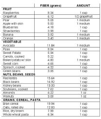 High Fiber Food Chart Foods Rich In Fiber High Fiber