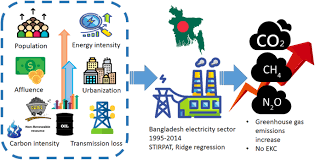 Compare gas and electricity suppliers and switch to a better energy deal today. Drivers Of Greenhouse Gas Emissions In The Electricity Sector Of Bangladesh Springerlink