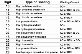 Electrode Classification Chart In 2019 Welding Electrodes