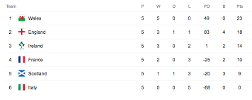 The calcutta cup match between england and scotland then follows at twickenham. Six Nations Table 2021 Who Is Leading The Way And Who Is Struggling