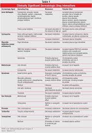 Drug Interactions In Dermatology Drug Interactions Dermatology Pharmacology Nursing