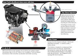 Most north americans associate three cylinder engines with improved fuel economy, reduced power and added vibration. 1 0 Ecoboost Cylinder Layout An Insight On Ford Ecoboost Engine Funtodrive Net Our Favorite Oddball Engine Meets Its Match Corriei Full