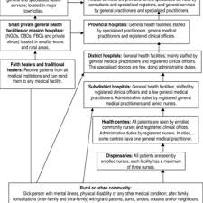 Flow Chart Of The Health Delivery System In Kenya Download