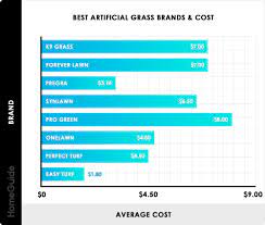 2022 Artificial Grass Costs Astro Turf Fake Grass Installation Prices