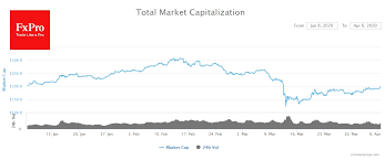 This means that this is the value of bitcoin, ethereum, litecoin, eos, neo, and all other cryptocurrencies combined. Crypto Market Follows Stocks Higher Investing Com