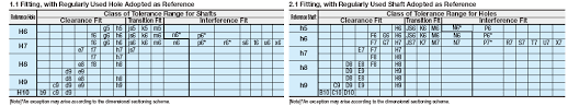 Sorry if it is alot to read i kinda need infor to explain but pls help idk what to do. Shaft Hole Tolerances For Clearance Interference Fits Misumi Blog