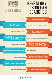 My Cheatsheet For Genealogy Boolean Searches