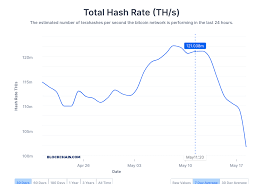 And you are accumulating one of the most useful and promising cryptos out there. Bitcoin Mining Difficulty Drops By 6 In First Adjustment After Halving Coindesk