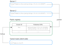 The path's root is called a trust anchor and. Apache Camel Component Reference Red Hat Jboss Fuse 6 1 Red Hat Customer Portal