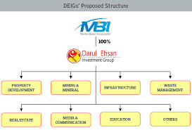 Shah alam, selangor, malaysia kumpulan semesta sdn. Menteri Besar Inc Clears The Air On Deig The Edge Markets