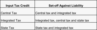 Input tax is defined by sec 2(57) in relation to a taxable person, means the {igst and cgst}/{igst and sgst} the novel concept of accumulating the credit of input tax admissible to every registered taxable person in a electronic credit ledger will be introduced with the implementation of gst law. How To Set Off Input Tax Credit Against Tax Liability In Tally Waytosimple