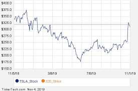 Notable Monday Option Activity Tsla Med Wbt Nasdaq