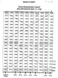 square of 20 nyse permanent chart wd gann