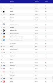 Atuação de brasileiros marca decisão: Conheca As 25 Maiores Empresas De Games Do Mundo