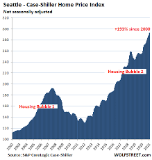 The bubble that eventually led to the great recession was primarily a result of irresponsible. The Most Splendid Housing Bubbles In America House Price Inflation In All Its Glory March Update Wolf Street