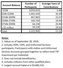 34 000 Thrift Savings Plan Millionaires Federal News Network