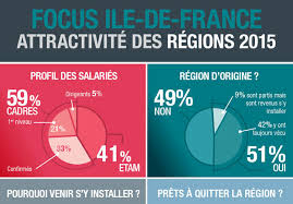 Emploi agent de service hospitalier : L Emploi Premiere Raison De S Installer En Ile De France Regionsjob