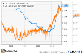 which companies are the biggest shale players in the u s