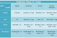 Maybe you would like to learn more about one of these? Rumus Passive Voice 16 Tenses Dalam Bahasa Inggris