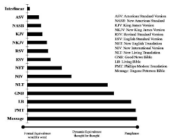 What Is The Best Bible Translations Bible Translation