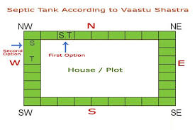 Vaastu Tips For Septic Tank Vaastu Shastra And Septic Tank Are The Two Things Which Rarely Seems To Connected Septic Tank Septic Tank Design Indian House Plans