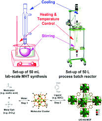 Maybe you would like to learn more about one of these? The Chemistry And Applications Of Hafnium And Cerium Iv Metal Organic Frameworks Chemical Society Reviews Rsc Publishing