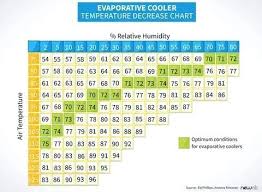 Humidity Percentage Comfort Chickencounting Com