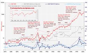 View and download daily, weekly or monthly data to help your investment decisions. Dow Jones All Time New Highs Don T Be Fooled Simply Charts