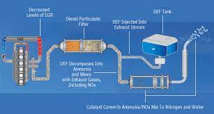 Chrysler Diesel Exhaust Fluid System Previews Nox Reduction Solutions For 2010 Pickuptrucks Com News