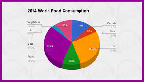Ielts Academic Task 1 Sample Essay 2 2014 World Food