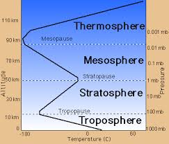 411b M1 U3 P1 Vertical Structure