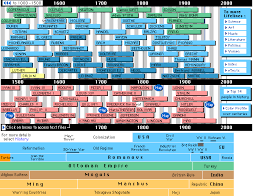 Get a better sense of how historical events fit together. World History Chart