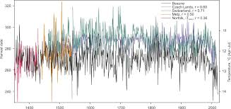 27.07 oils and other products of the distillation of high temperature coal tar; Cp The Longest Homogeneous Series Of Grape Harvest Dates Beaune 1354 2018 And Its Significance For The Understanding Of Past And Present Climate