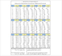 Body Temperature Celsius To Fahrenheit Conversion Chart