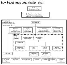 Image Result For Boy Scout Troop Organization Chart Template