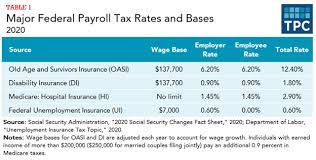 What Are The Major Federal Payroll Taxes, And How Much Money Do They Raise?  | Tax Policy Center