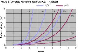 Concrete Acceleration Peters Chemical Company