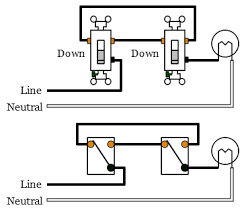 As we power this circuit, electricity will flow through the hot wire over to the second switch. 3 Way Switches Electrical 101