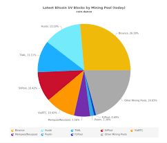 Choosing the right mining pool is very important, as you will receive your mined bitcoin sent from the pool payouts every day. Binance Pool Is Now The Largest Bitcoin Sv Miner