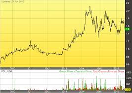 Change value during the period between open outcry. 21 Jun 2016 Protasco Additional Listing Announcement Share Price Drop Market Concerned Pandora Report Research On Questionable Conspiracies In Bursa I3investor