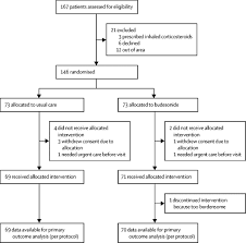 Urgentcare.com has gathered a comprehensive list of more than 14,000 urgent care centers across the nation, as well as telemedicine services, to meet your medical needs. Inhaled Budesonide In The Treatment Of Early Covid 19 Stoic A Phase 2 Open Label Randomised Controlled Trial The Lancet Respiratory Medicine