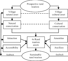 The Sustainable Rural Tourism Development. | Download Scientific Diagram