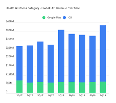 Health Fitness App Revenue Reached 385 Million Globally