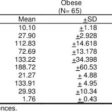 Comparisons Of Bmi Blood Pressure And Lipid Profile Between