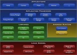 Maybe you would like to learn more about one of these? Android Sistem Operasi Pada Smartphone Universitas Surabaya Ubaya