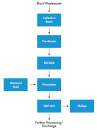 Industrial Wastewater Treatment Process Overview Jwc