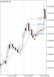 Click on insert option, it will drop a list of tools. Fibonacci Expansion Fibonacci Tools Metatrader 5 Iphone Ipad Help