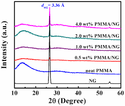 Leung ms, chan kk, dai wj, wong cy, au ky, wong py, wong cc, lee tk, ng io, kao wj, lo rc. Cost Efficient Pmma Ng Nanocomposites For Electromagnetic Interference Shielding Applications Iopscience