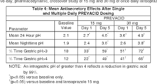 Table 4 From Prevacid Lansoprazole Delayed Release