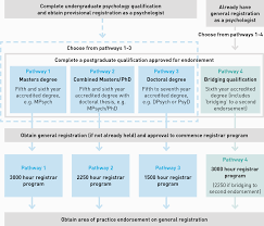 Can take approximately five to eight years of coursework including a research project (your dissertation) and an exam. Psychology Board Of Australia Pathways To Endorsement